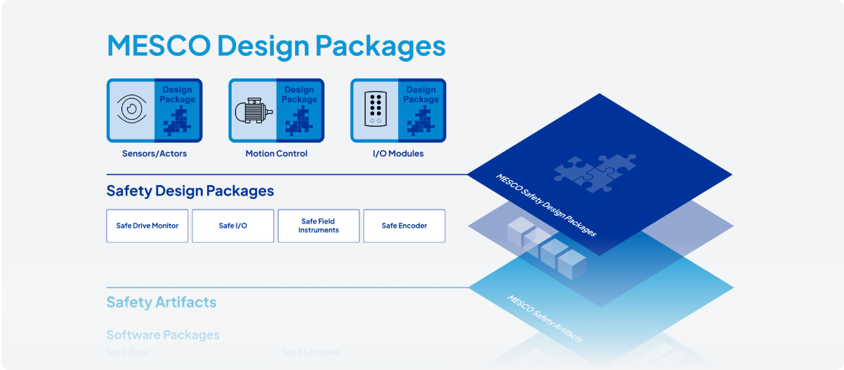 https://mesco-engineering.com/wp-content/uploads/2024/09/MESCO-Inforgrafik-Teaser-Design-Packages.png